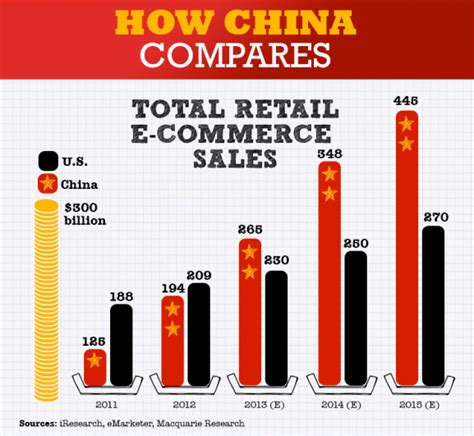 what american retail businesses are big in china